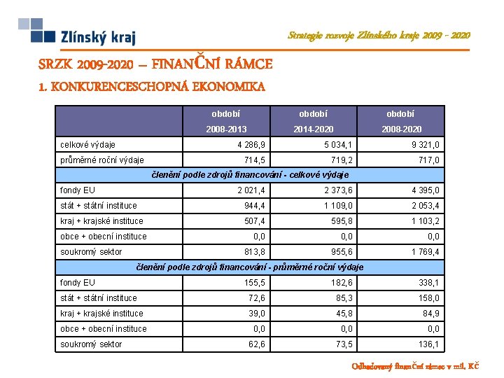 Strategie rozvoje Zlínského kraje 2009 - 2020 SRZK 2009 -2020 – FINANČNÍ RÁMCE 1. Strategie rozvoje Zlínského kraje 2009 - 2020 SRZK 2009 -2020 – FINANČNÍ RÁMCE 1.