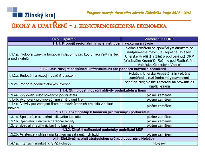 Program rozvoje územního obvodu Zlínského kraje 2010 - 2012 ÚKOLY A OPATŘENÍ - 1. Program rozvoje územního obvodu Zlínského kraje 2010 - 2012 ÚKOLY A OPATŘENÍ - 1.