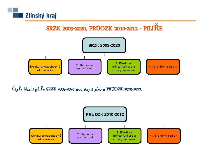 SRZK 2009 -2020, PRÚOZK 2010 -2012 - PILÍŘE SRZK 2009 -2020 1. Konkurenceschopná ekonomika