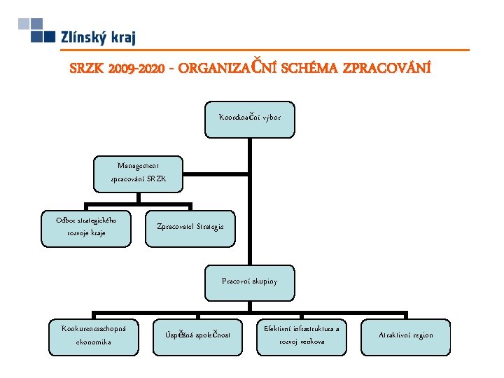 SRZK 2009 -2020 - ORGANIZAČNÍ SCHÉMA ZPRACOVÁNÍ Koordinační výbor Management zpracování SRZK Odbor strategického