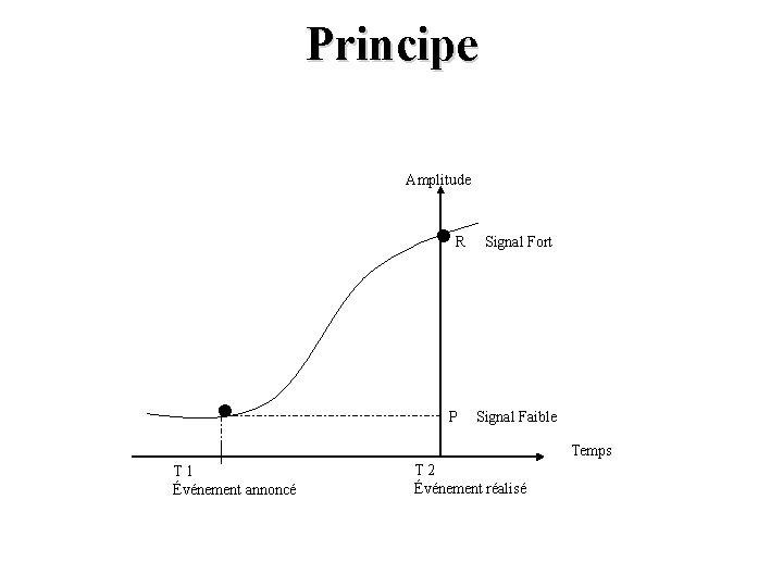 Principe . Amplitude R . P Signal Fort Signal Faible Temps T 1 Événement