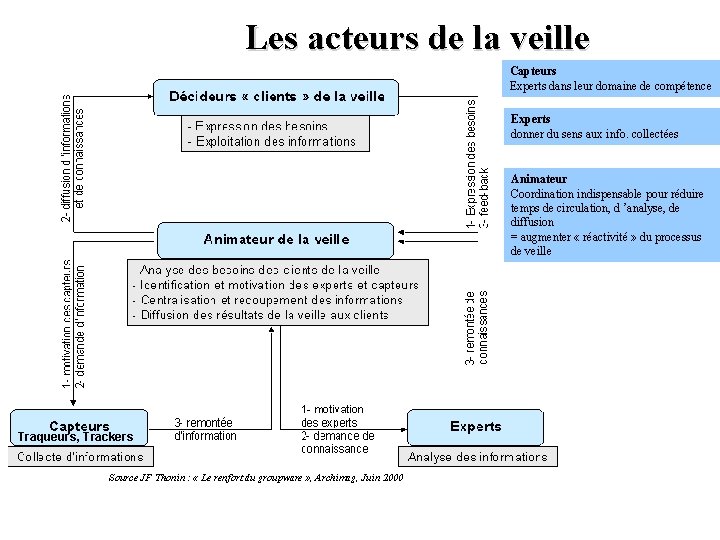 Les acteurs de la veille Capteurs Experts dans leur domaine de compétence Experts donner