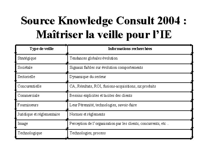 Source Knowledge Consult 2004 : Maîtriser la veille pour l’IE Type de veille Informations