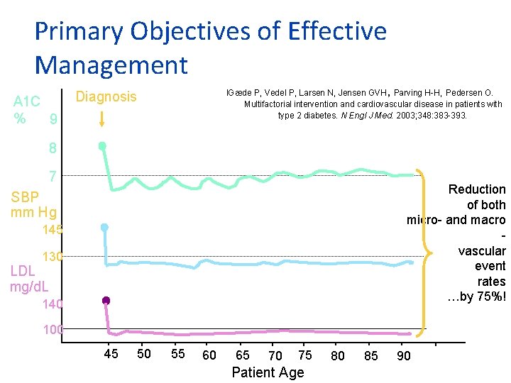 Primary Objectives of Effective Management A 1 C % 9 l. Gæde P, Vedel