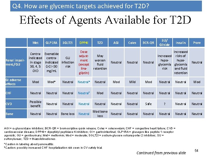 Q 4. How are glycemic targets achieved for T 2 D? Effects of Agents