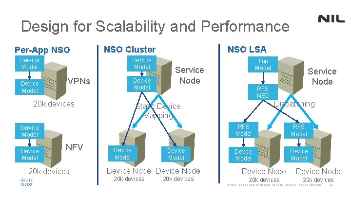 Design for Scalability and Performance Per-App NSO Cluster Service Model Device Model VPNs Device