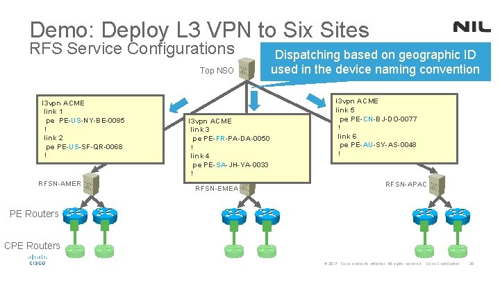 Demo: Deploy L 3 VPN to Six Sites RFS Service Configurations Top NSO l