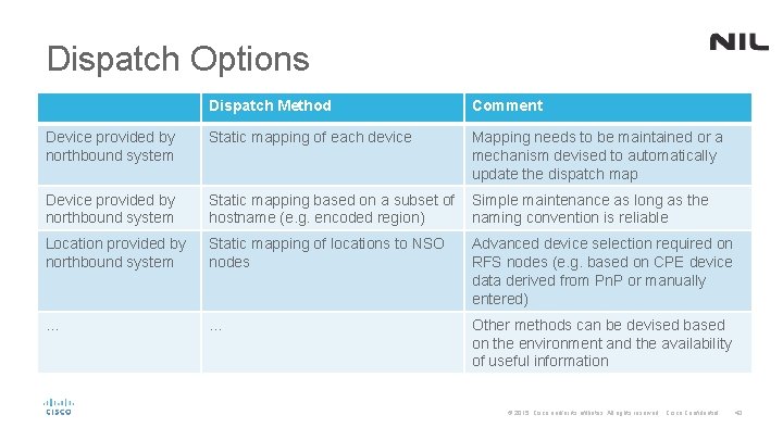 Dispatch Options Dispatch Method Comment Device provided by northbound system Static mapping of each