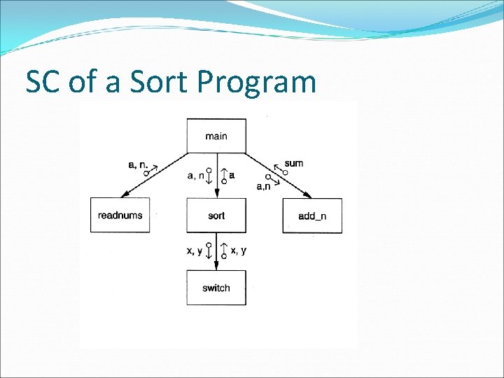 SC of a Sort Program 