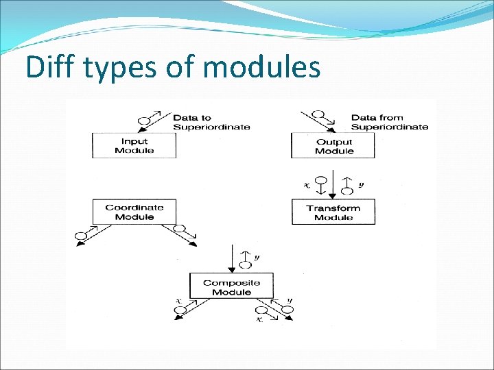 Diff types of modules 