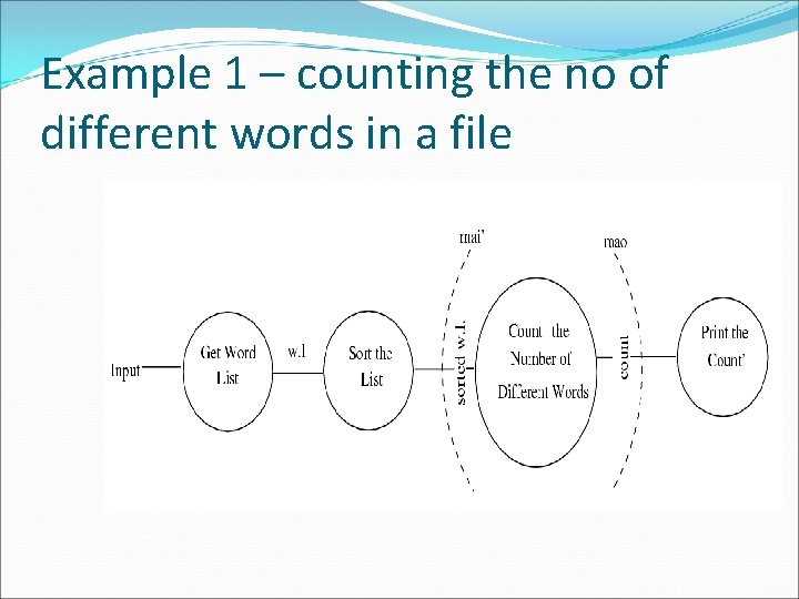 Example 1 – counting the no of different words in a file 