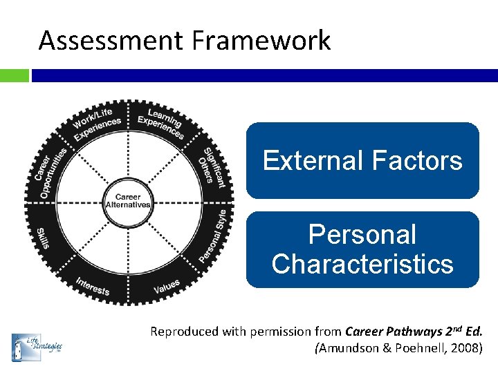 Assessment Framework External Factors Personal Characteristics Reproduced with permission from Career Pathways 2 nd