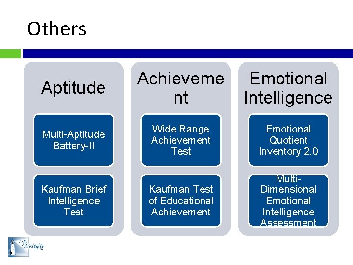Others Aptitude Achieveme nt Emotional Intelligence Multi-Aptitude Battery-II Wide Range Achievement Test Emotional Quotient