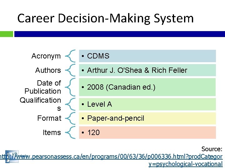 Career Decision-Making System Acronym Authors Date of Publication Qualification s Format Items • CDMS