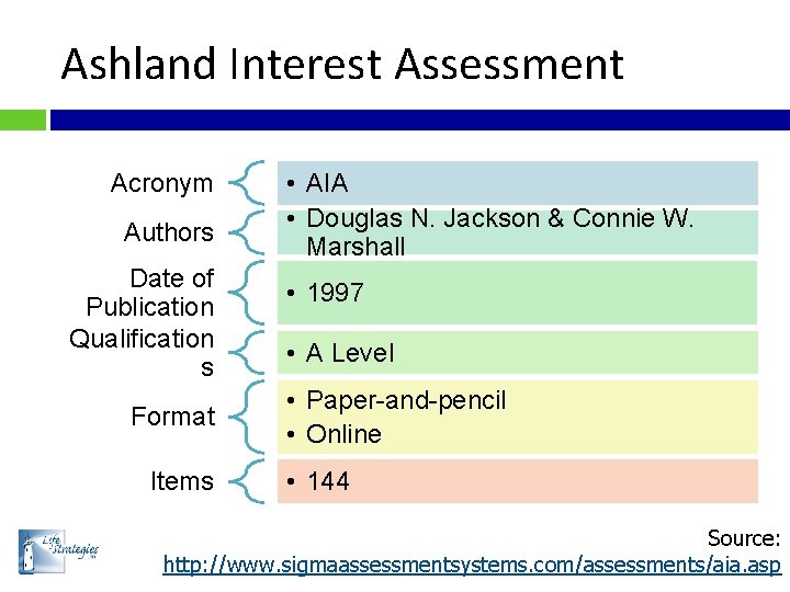 Ashland Interest Assessment Acronym Authors Date of Publication Qualification s Format Items • AIA