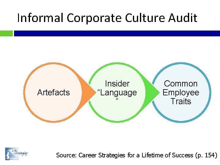 Informal Corporate Culture Audit Artefacts Insider “Language ” Common Employee Traits Source: Career Strategies