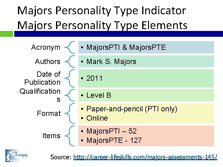 Majors Personality Type Indicator Majors Personality Type Elements Acronym Authors Date of Publication Qualification