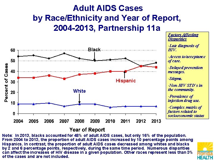 Adult AIDS Cases by Race/Ethnicity and Year of Report, 2004 -2013, Partnership 11 a