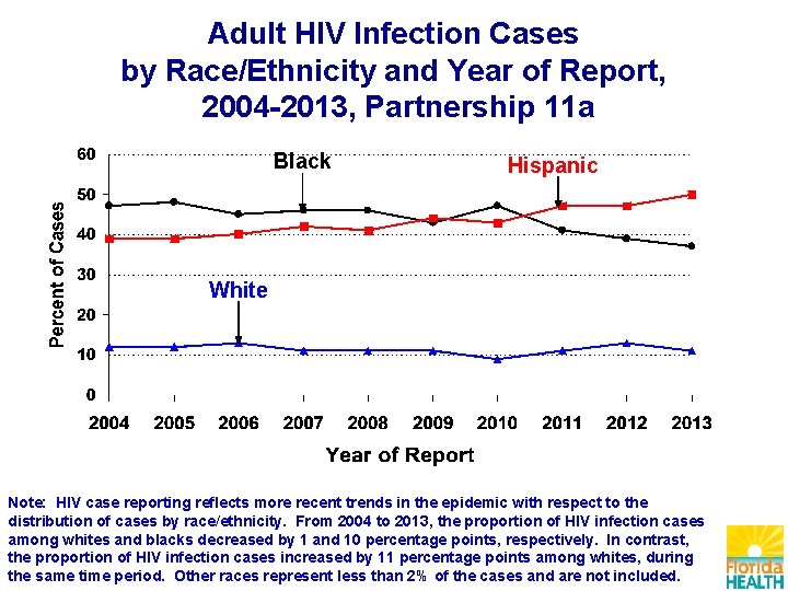 Adult HIV Infection Cases by Race/Ethnicity and Year of Report, 2004 -2013, Partnership 11