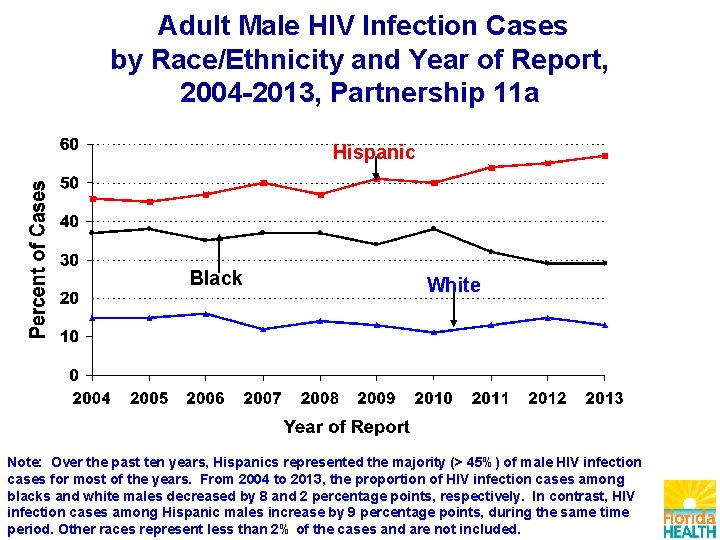 Adult Male HIV Infection Cases by Race/Ethnicity and Year of Report, 2004 -2013, Partnership