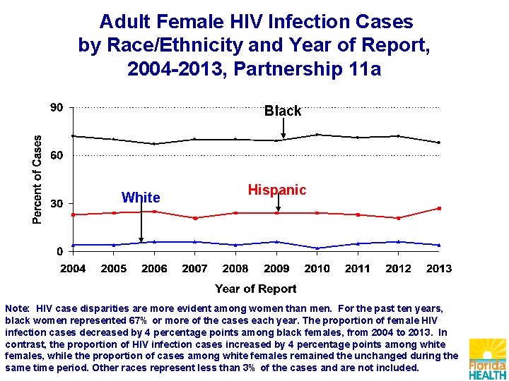 Adult Female HIV Infection Cases by Race/Ethnicity and Year of Report, 2004 -2013, Partnership