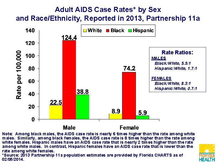 Adult AIDS Case Rates* by Sex and Race/Ethnicity, Reported in 2013, Partnership 11 a