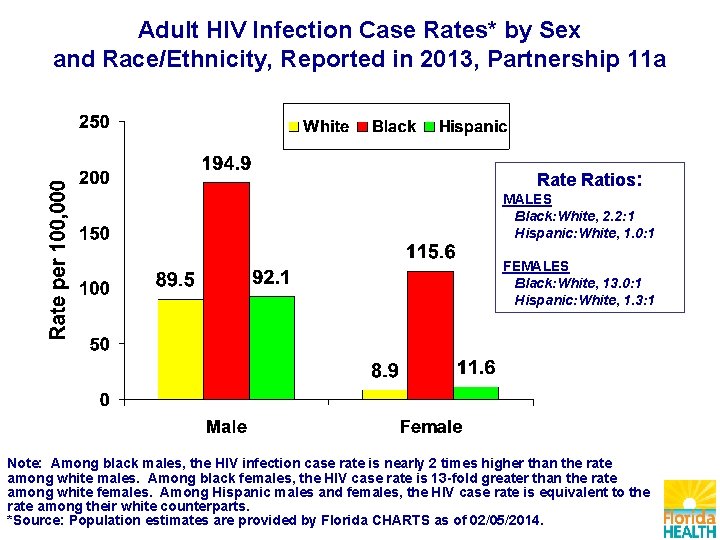 Adult HIV Infection Case Rates* by Sex and Race/Ethnicity, Reported in 2013, Partnership 11