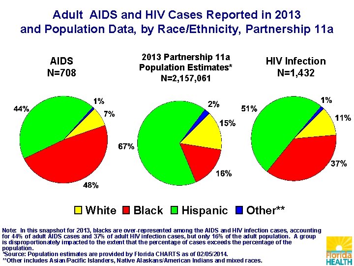 Adult AIDS and HIV Cases Reported in 2013 and Population Data, by Race/Ethnicity, Partnership