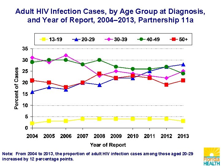 Adult HIV Infection Cases, by Age Group at Diagnosis, and Year of Report, 2004–