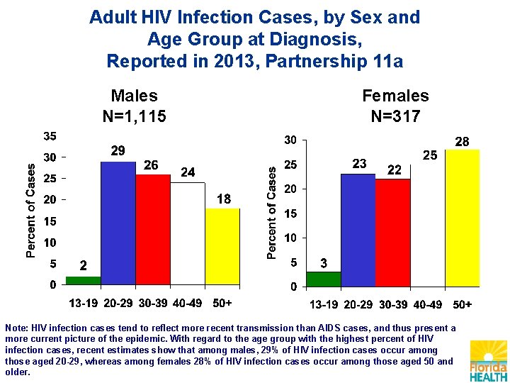 Adult HIV Infection Cases, by Sex and Age Group at Diagnosis, Reported in 2013,