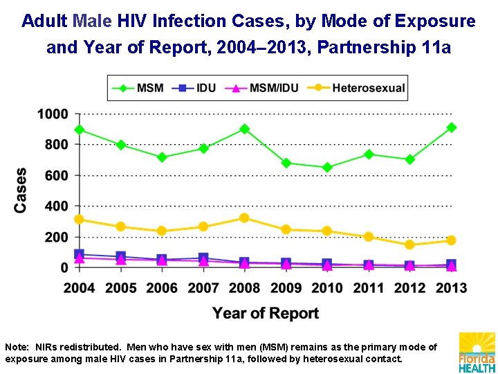 Adult Male HIV Infection Cases, by Mode of Exposure and Year of Report, 2004–