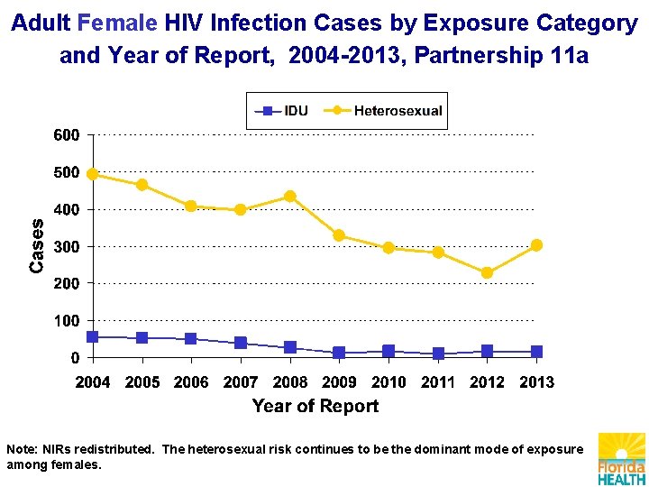 Adult Female HIV Infection Cases by Exposure Category and Year of Report, 2004 -2013,