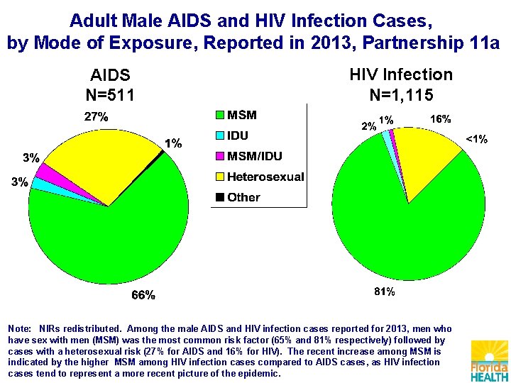 Adult Male AIDS and HIV Infection Cases, by Mode of Exposure, Reported in 2013,
