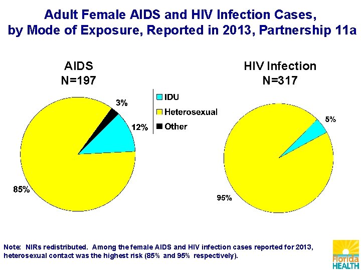 Adult Female AIDS and HIV Infection Cases, by Mode of Exposure, Reported in 2013,