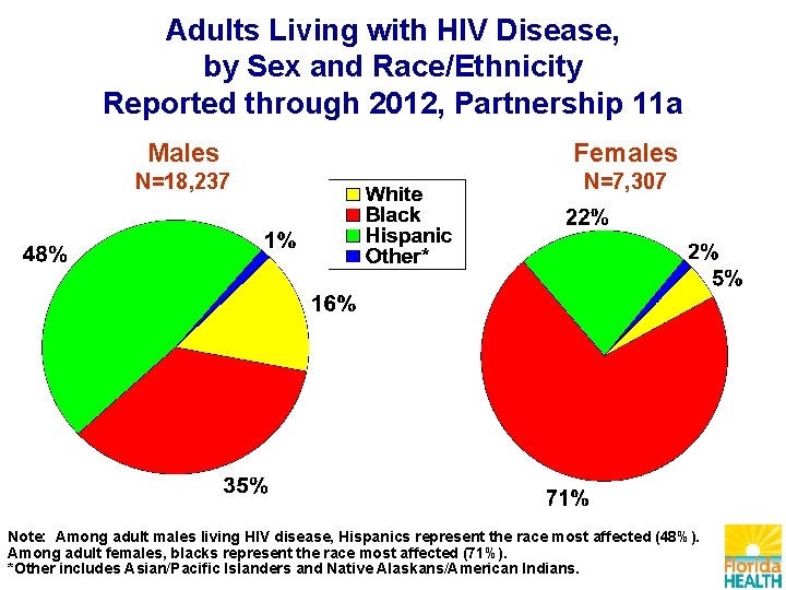 Adults Living with HIV Disease, by Sex and Race/Ethnicity Reported through 2012, Partnership 11