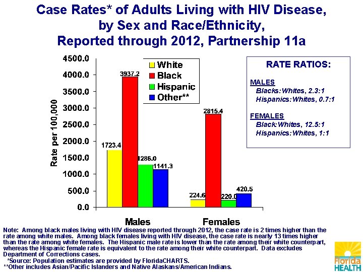 Case Rates* of Adults Living with HIV Disease, by Sex and Race/Ethnicity, Reported through