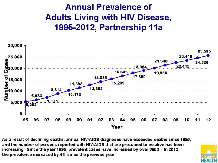 Annual Prevalence of Adults Living with HIV Disease, 1995 -2012, Partnership 11 a As