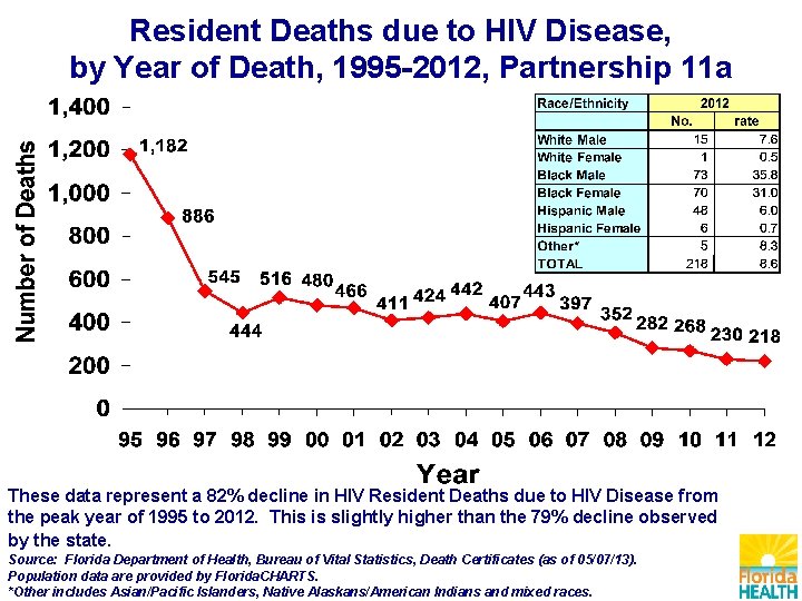Resident Deaths due to HIV Disease, by Year of Death, 1995 -2012, Partnership 11