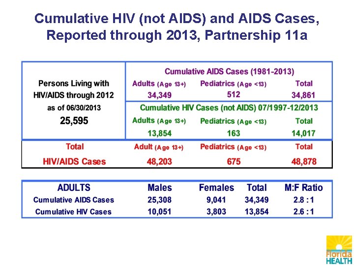 Cumulative HIV (not AIDS) and AIDS Cases, Reported through 2013, Partnership 11 a 