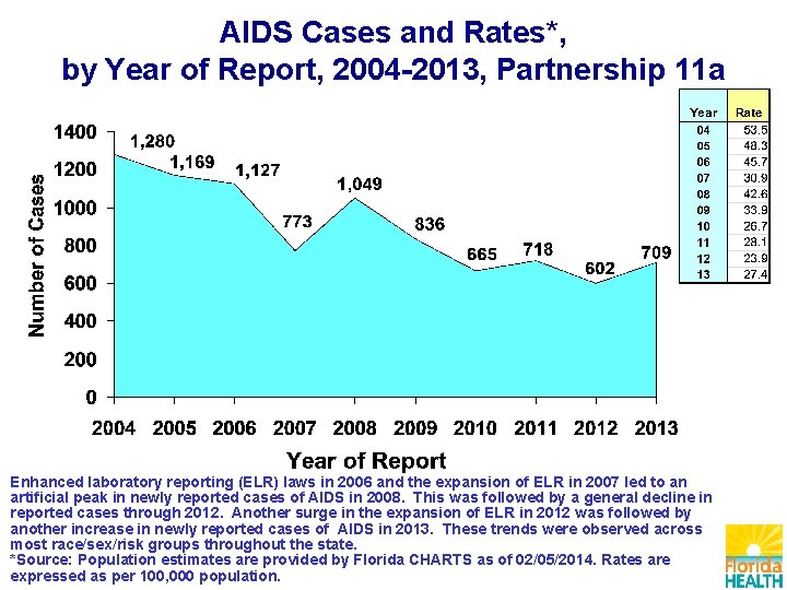 AIDS Cases and Rates*, by Year of Report, 2004 -2013, Partnership 11 a Enhanced