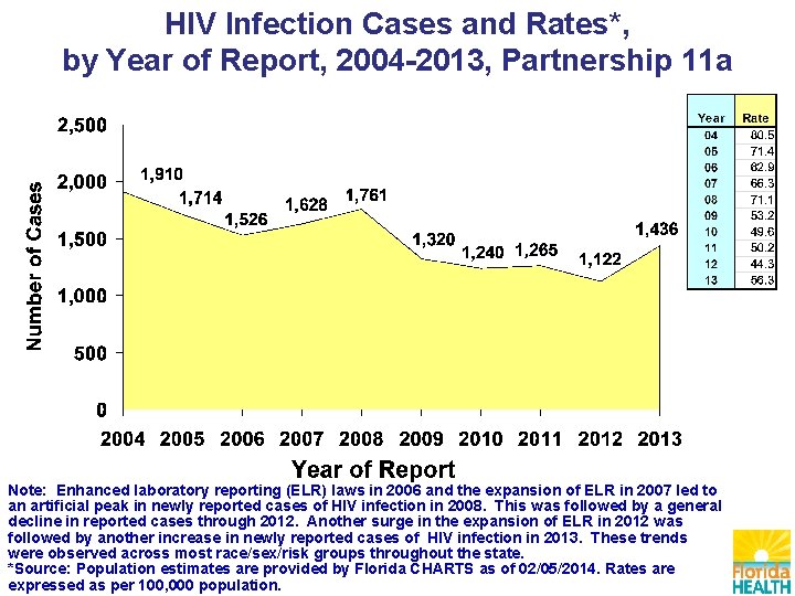 HIV Infection Cases and Rates*, by Year of Report, 2004 -2013, Partnership 11 a