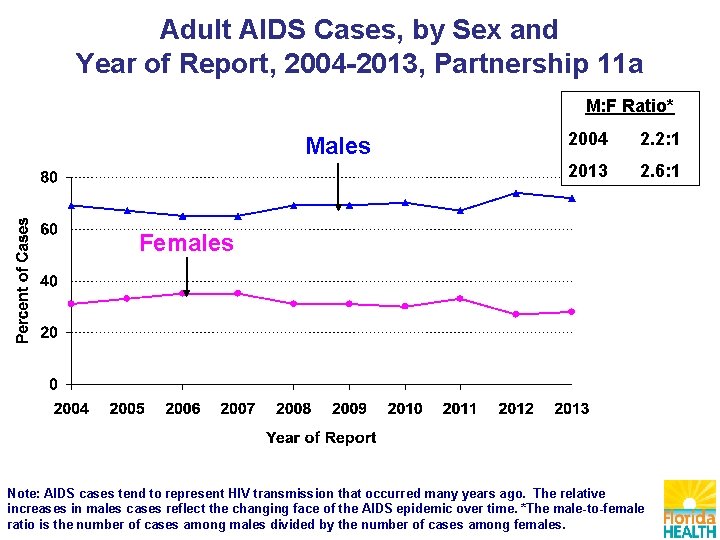 Adult AIDS Cases, by Sex and Year of Report, 2004 -2013, Partnership 11 a