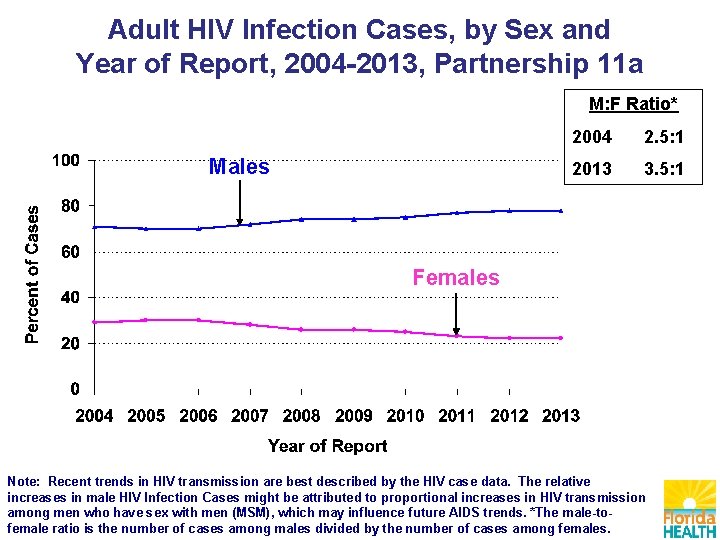 Adult HIV Infection Cases, by Sex and Year of Report, 2004 -2013, Partnership 11