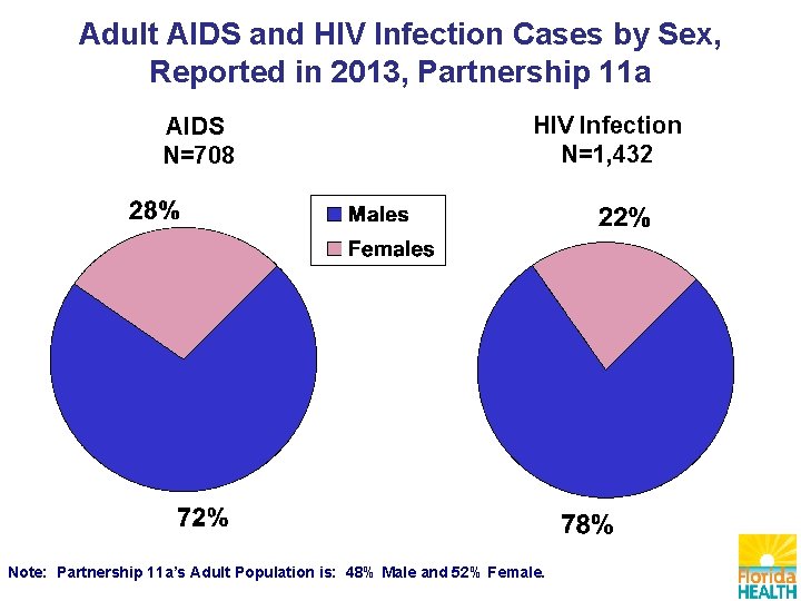 Adult AIDS and HIV Infection Cases by Sex, Reported in 2013, Partnership 11 a