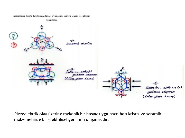 Piezoelektrik olay üzerine mekanik bir basınç uygulanan bazı kristal ve seramik malzemelerde bir elektriksel