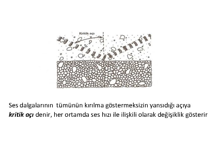 Ses dalgalarının tümünün kırılma göstermeksizin yansıdığı açıya kritik açı denir, her ortamda ses hızı