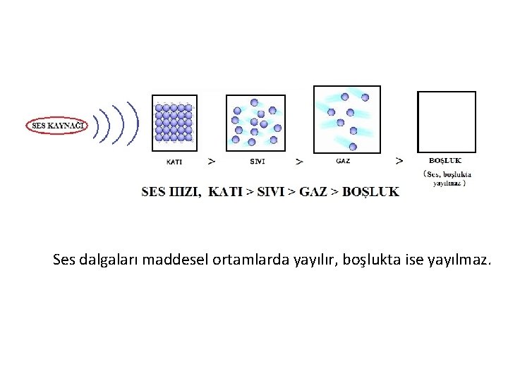 Ses dalgaları maddesel ortamlarda yayılır, boşlukta ise yayılmaz. 