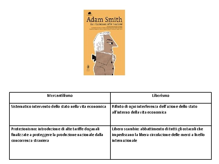 Mercantilismo Liberismo Sistematico intervento dello stato nella vita economica Rifiuto di ogni interferenza dell’azione