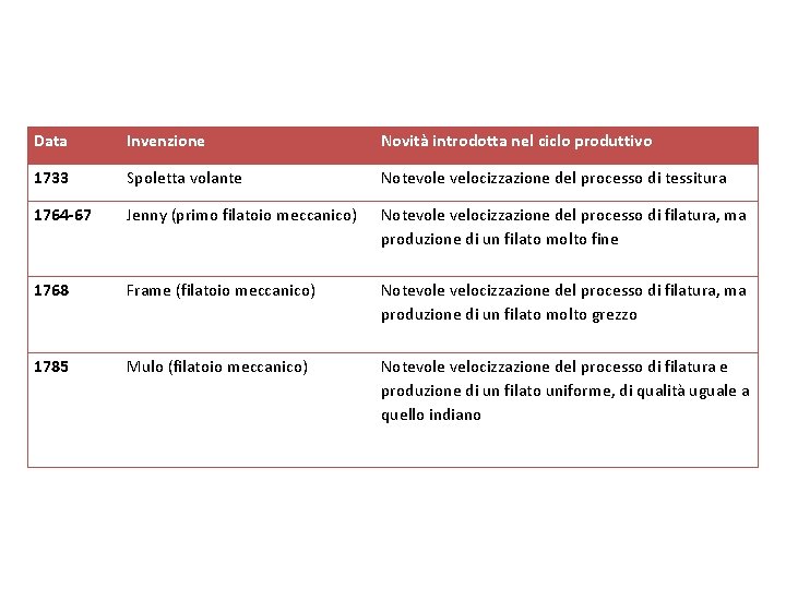 Data Invenzione Novità introdotta nel ciclo produttivo 1733 Spoletta volante Notevole velocizzazione del processo