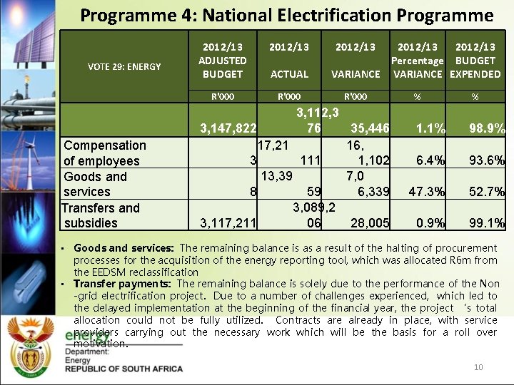 Programme 4: National Electrification Programme VOTE 29: ENERGY Compensation of employees Goods and services